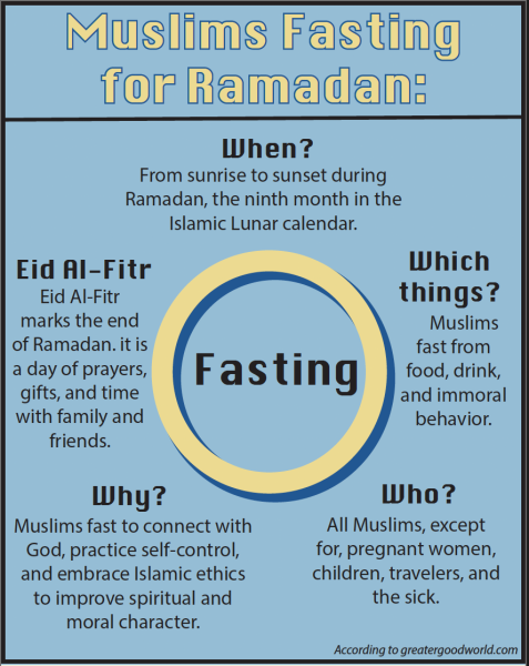 Ramadan encourages balance of fitness, fasting